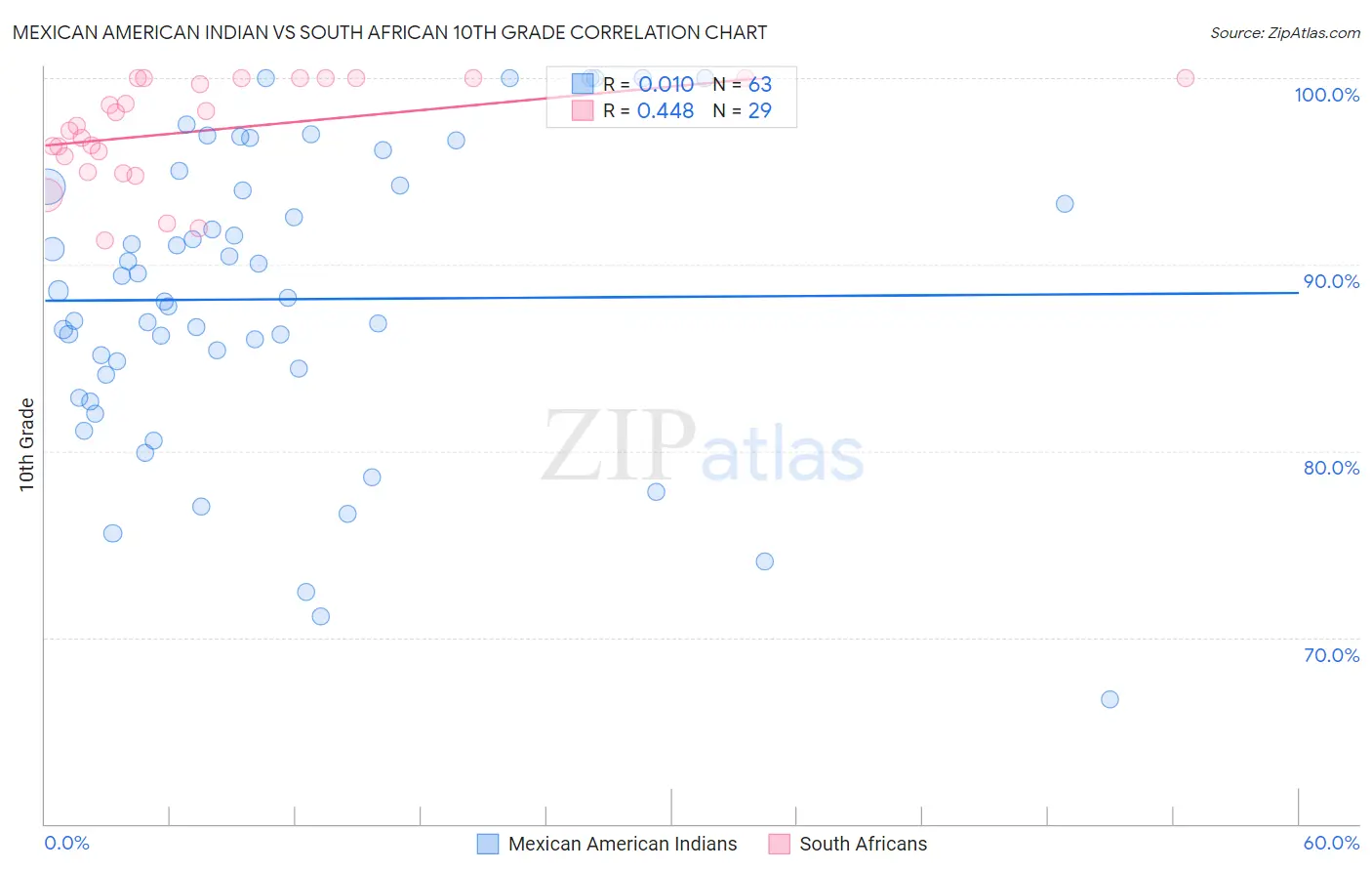 Mexican American Indian vs South African 10th Grade