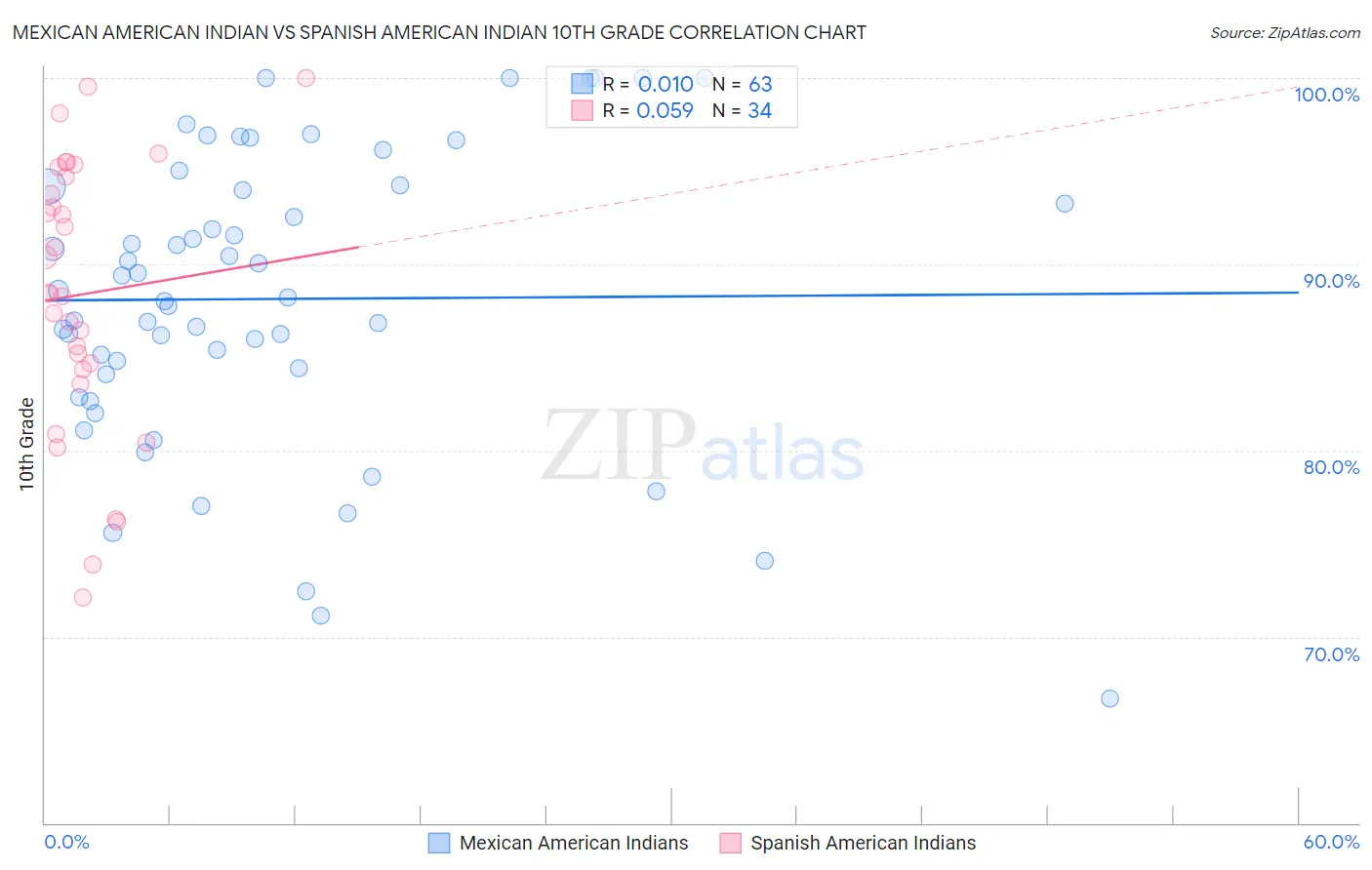 Mexican American Indian vs Spanish American Indian 10th Grade