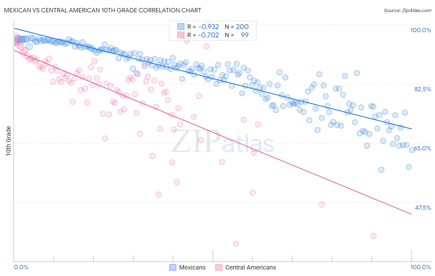 Mexican vs Central American 10th Grade
