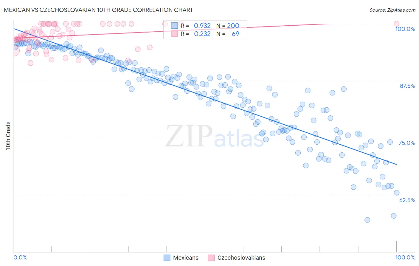 Mexican vs Czechoslovakian 10th Grade