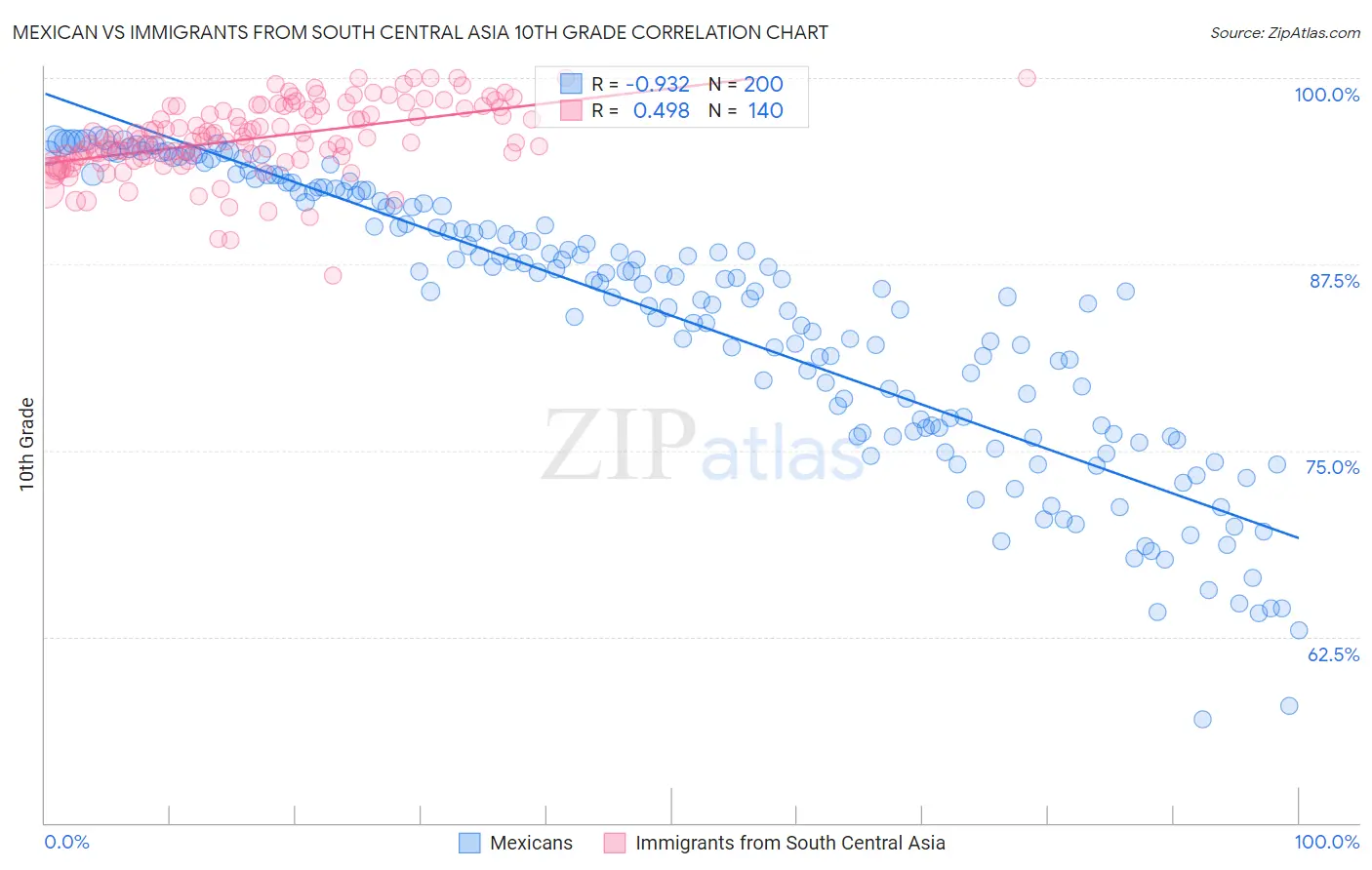 Mexican vs Immigrants from South Central Asia 10th Grade
