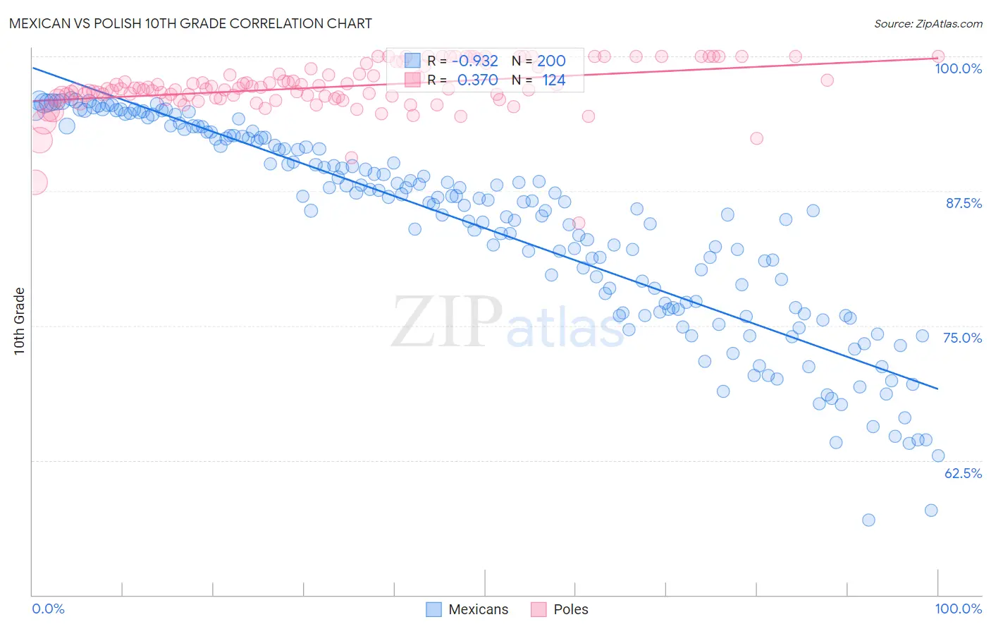 Mexican vs Polish 10th Grade