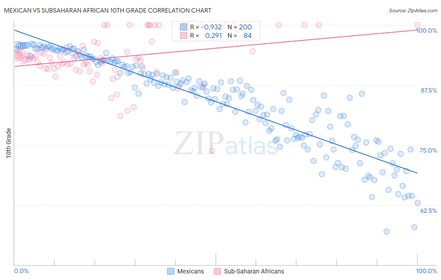 Mexican vs Subsaharan African 10th Grade