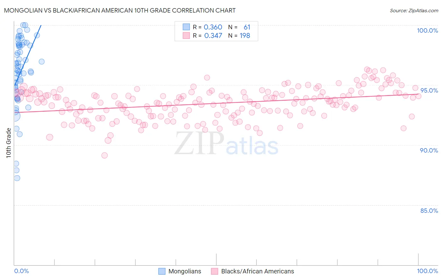 Mongolian vs Black/African American 10th Grade