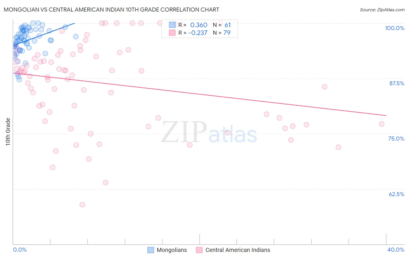 Mongolian vs Central American Indian 10th Grade
