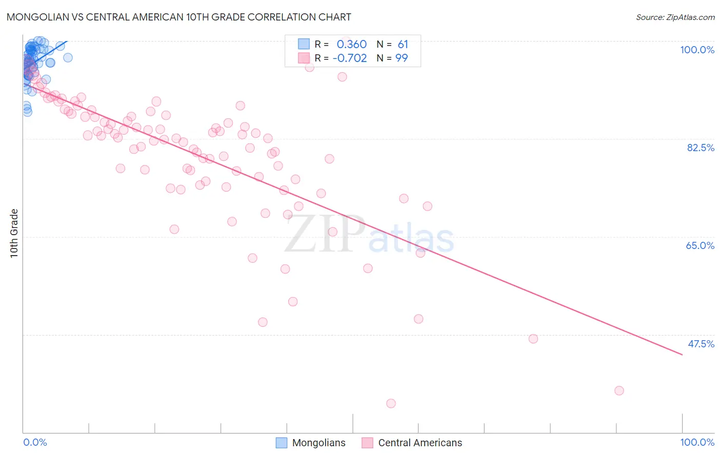 Mongolian vs Central American 10th Grade