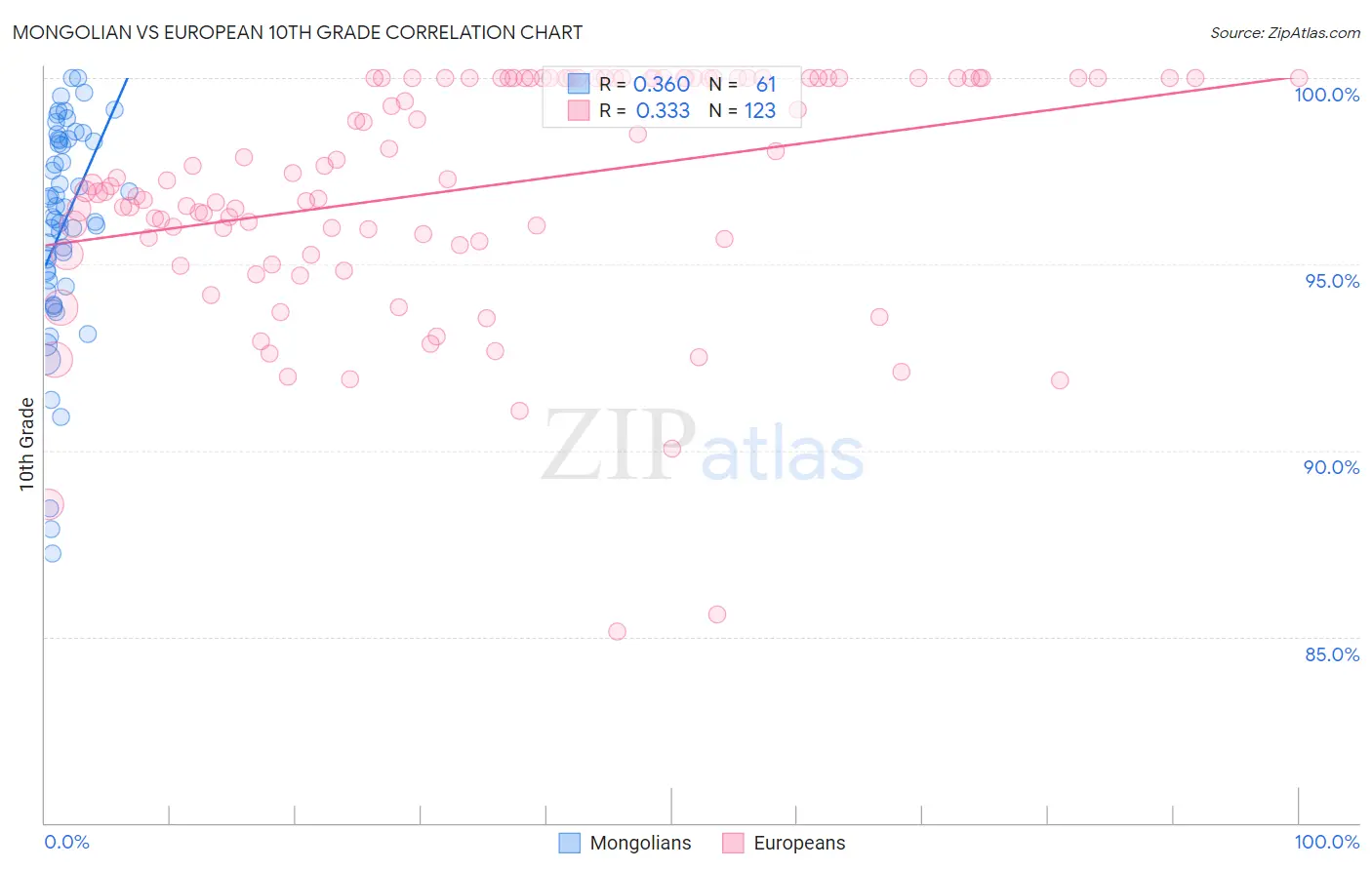 Mongolian vs European 10th Grade