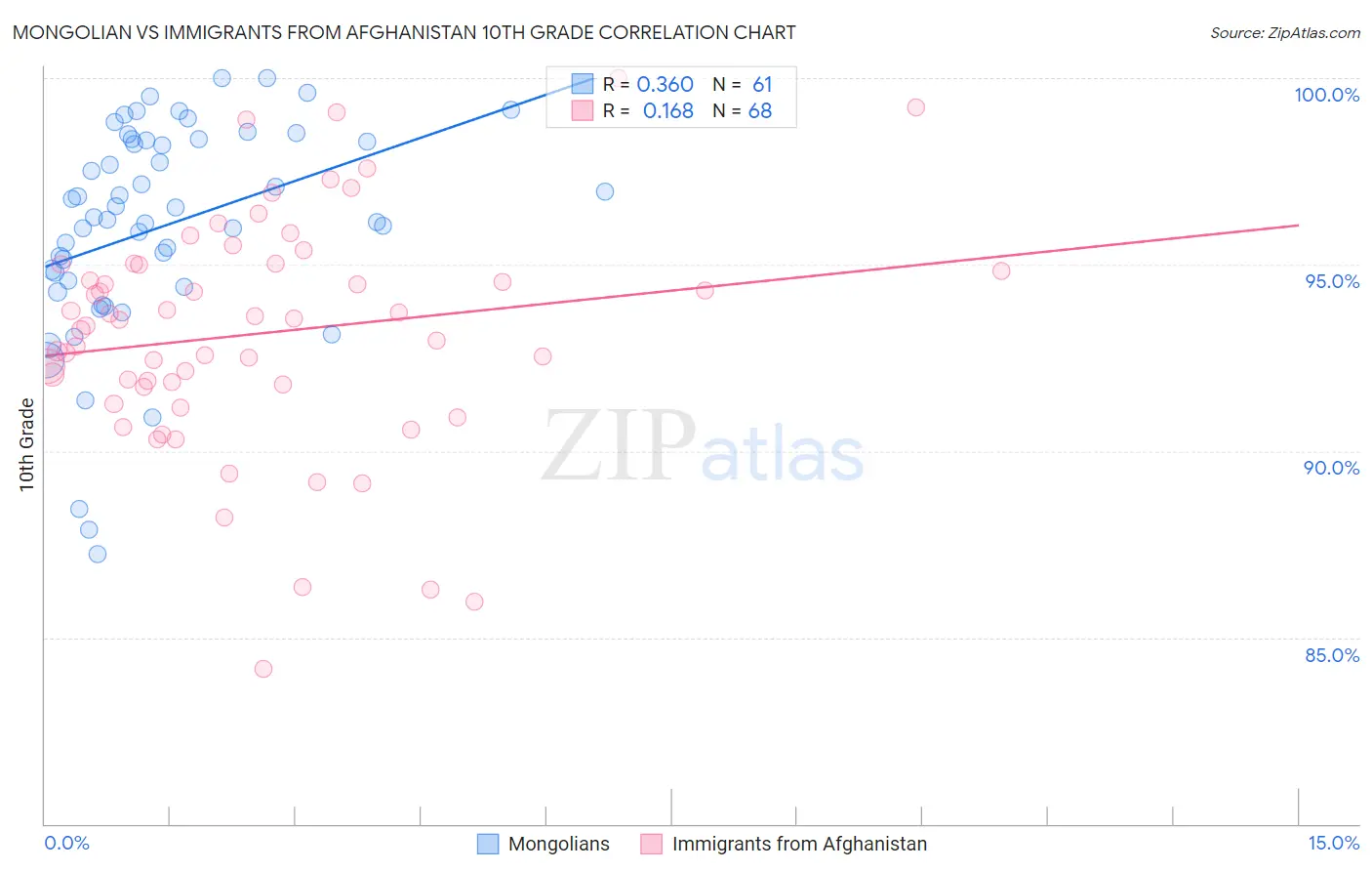 Mongolian vs Immigrants from Afghanistan 10th Grade