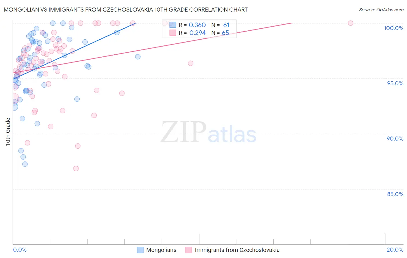 Mongolian vs Immigrants from Czechoslovakia 10th Grade