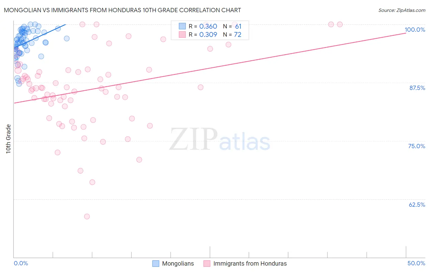 Mongolian vs Immigrants from Honduras 10th Grade
