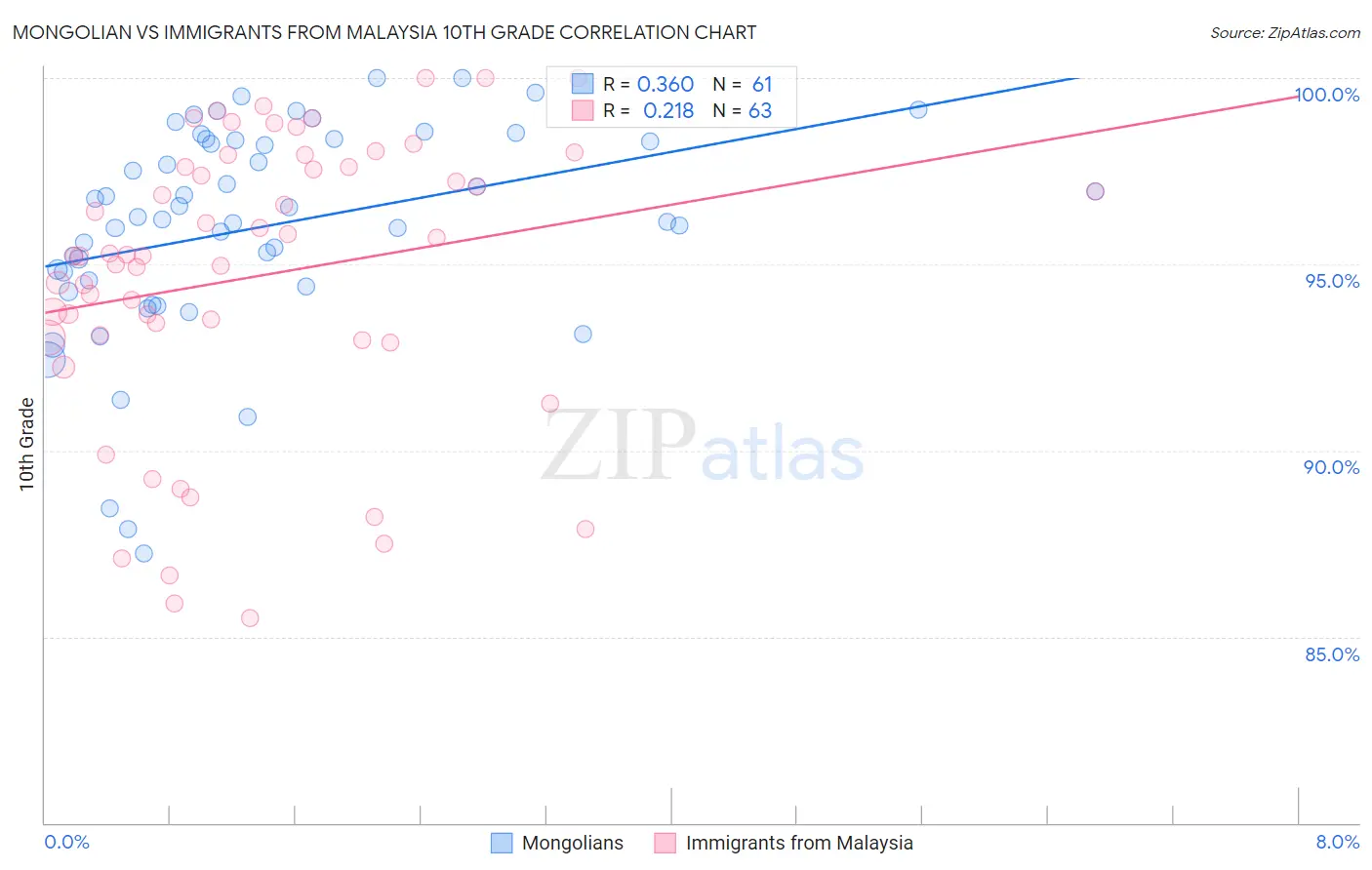 Mongolian vs Immigrants from Malaysia 10th Grade