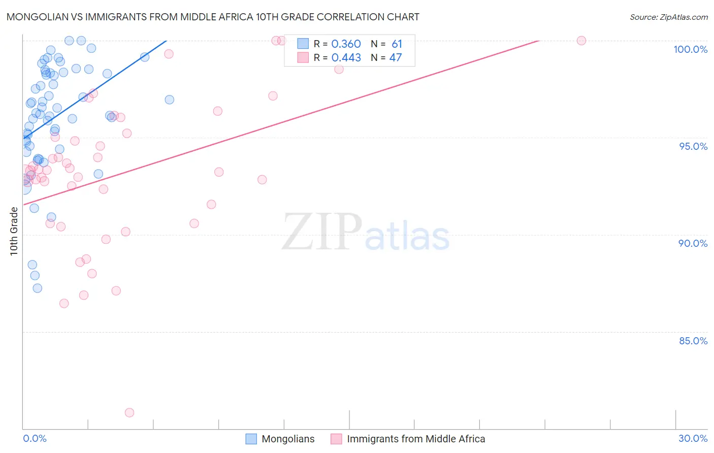 Mongolian vs Immigrants from Middle Africa 10th Grade