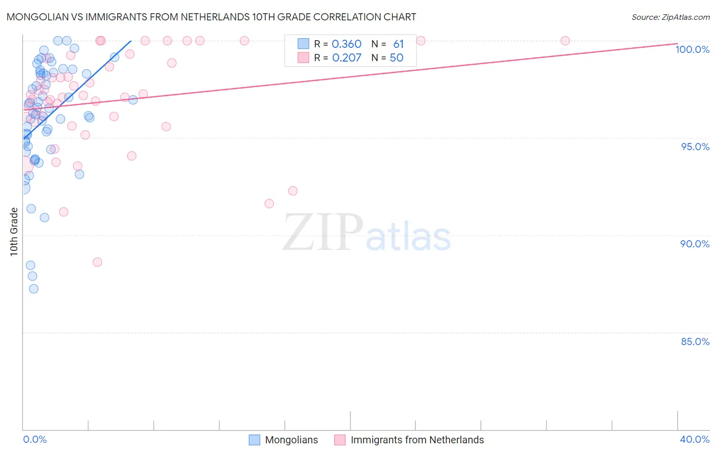 Mongolian vs Immigrants from Netherlands 10th Grade