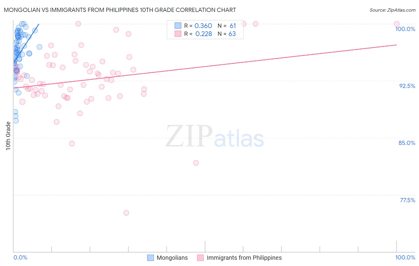 Mongolian vs Immigrants from Philippines 10th Grade