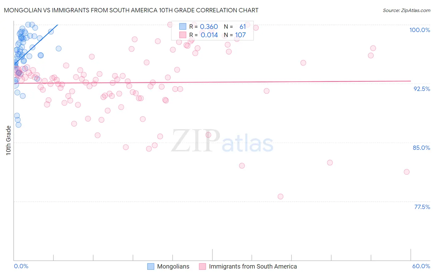 Mongolian vs Immigrants from South America 10th Grade