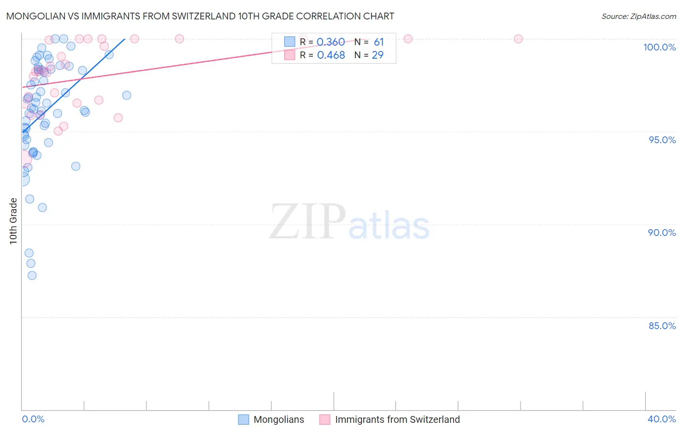 Mongolian vs Immigrants from Switzerland 10th Grade