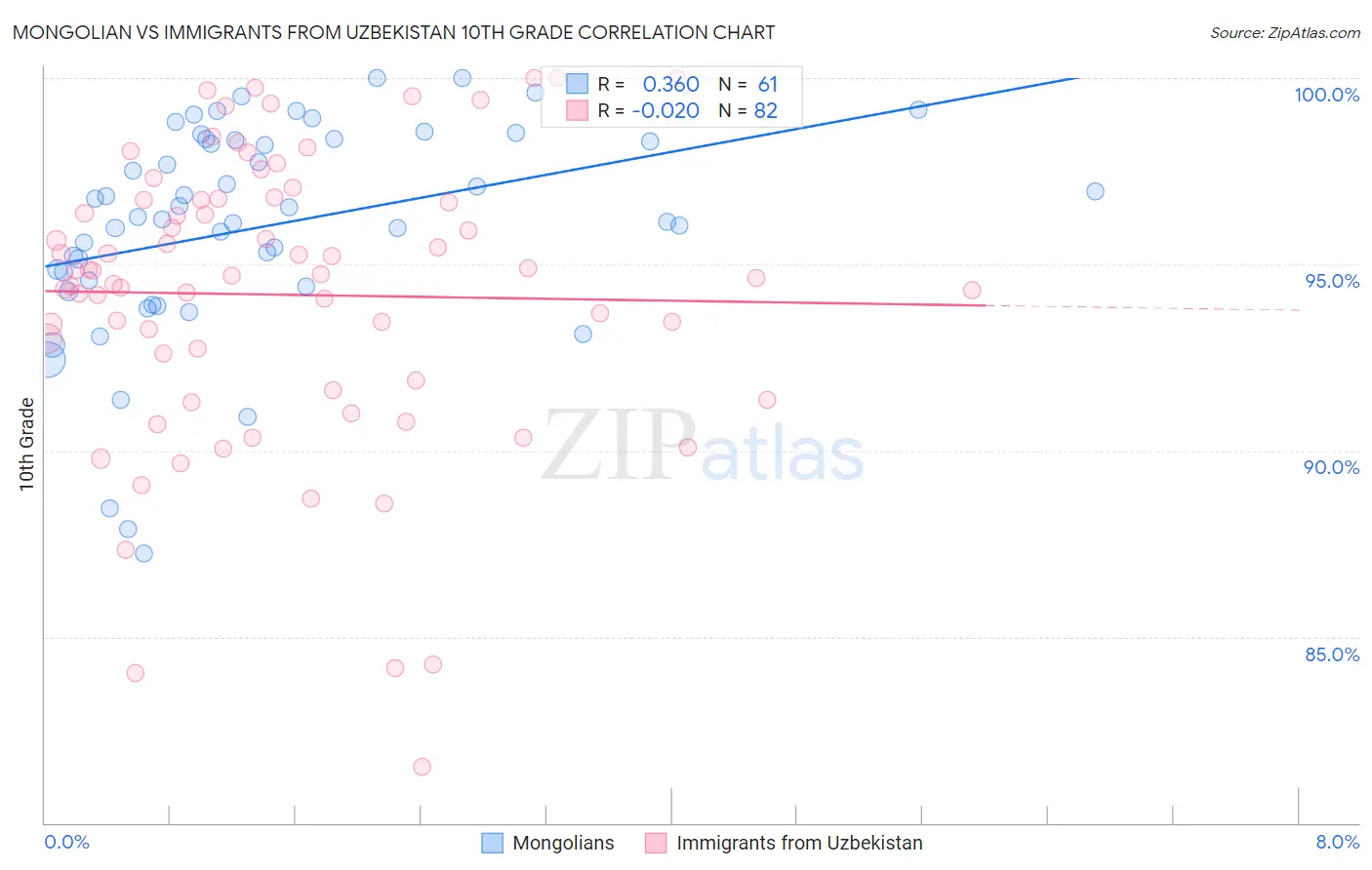 Mongolian vs Immigrants from Uzbekistan 10th Grade