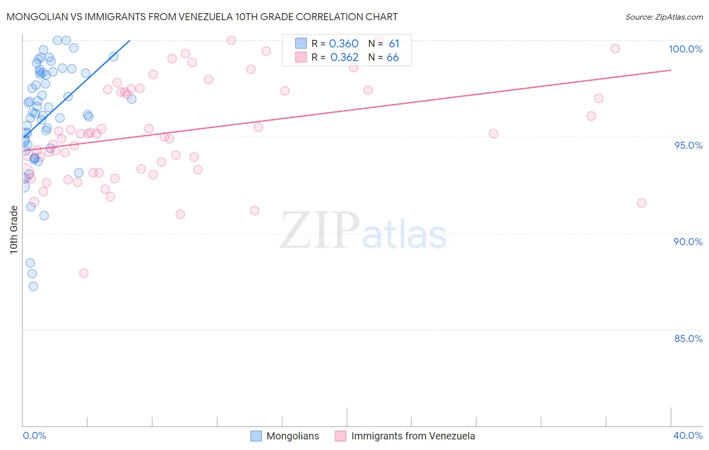 Mongolian vs Immigrants from Venezuela 10th Grade
