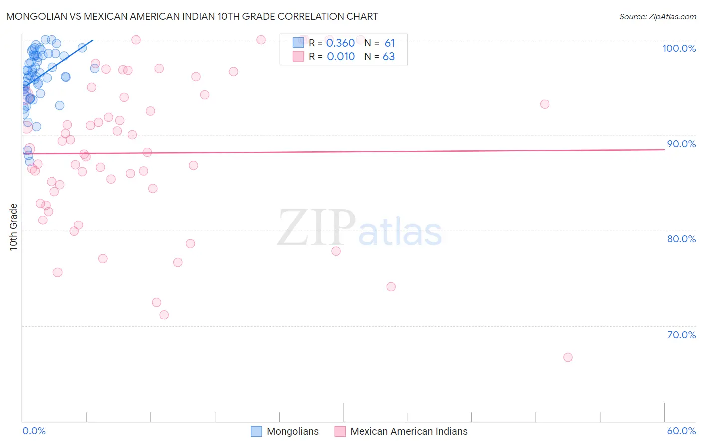 Mongolian vs Mexican American Indian 10th Grade
