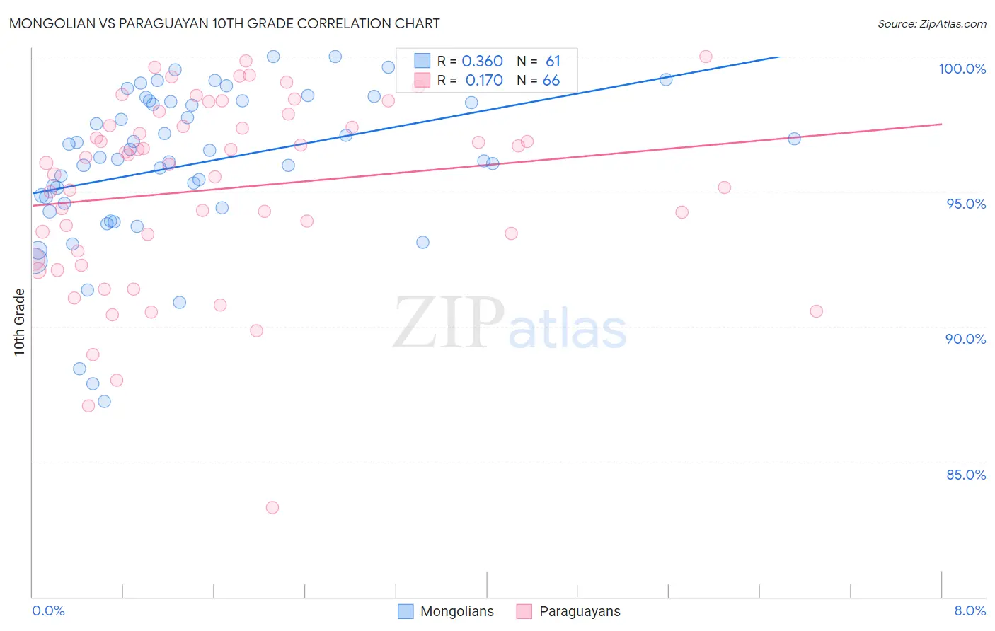 Mongolian vs Paraguayan 10th Grade