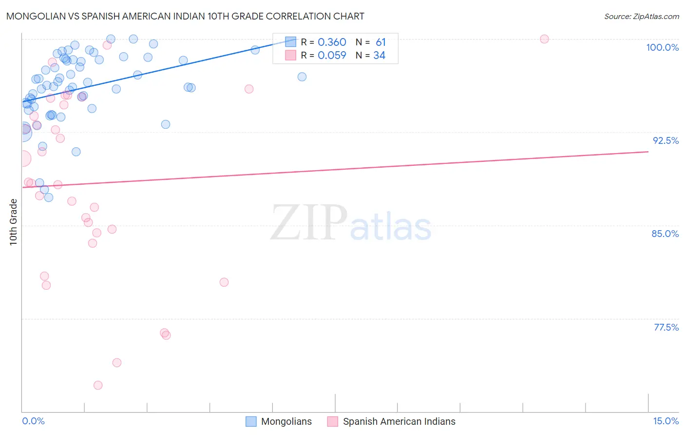 Mongolian vs Spanish American Indian 10th Grade