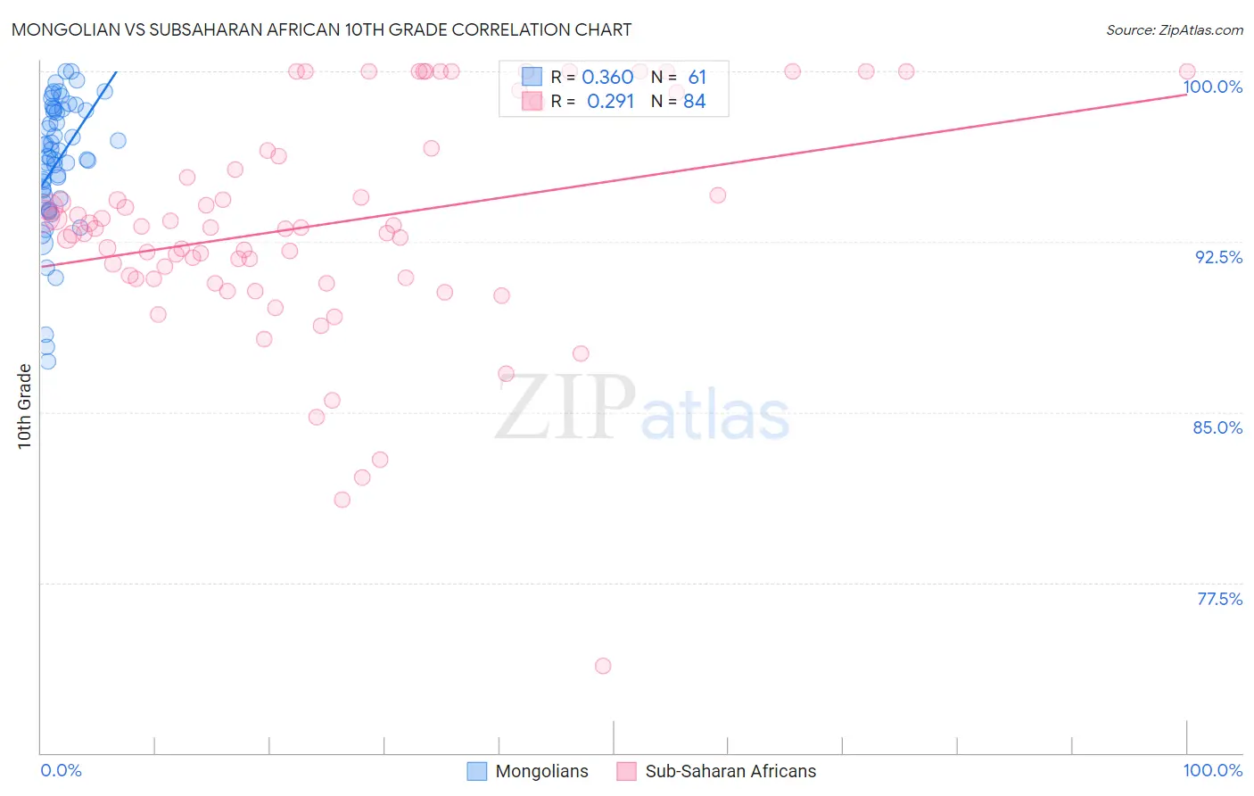 Mongolian vs Subsaharan African 10th Grade