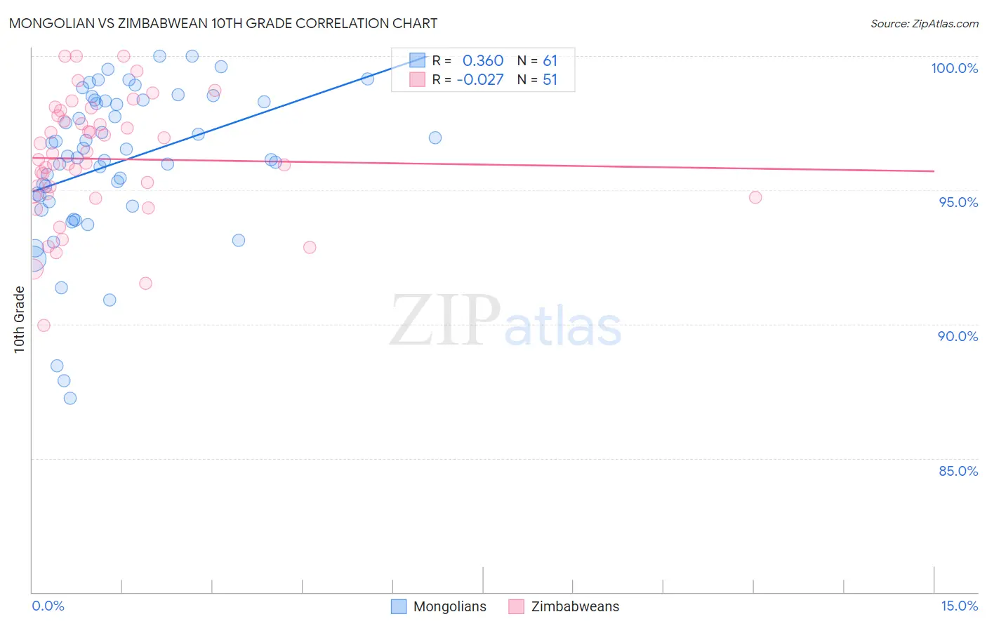 Mongolian vs Zimbabwean 10th Grade