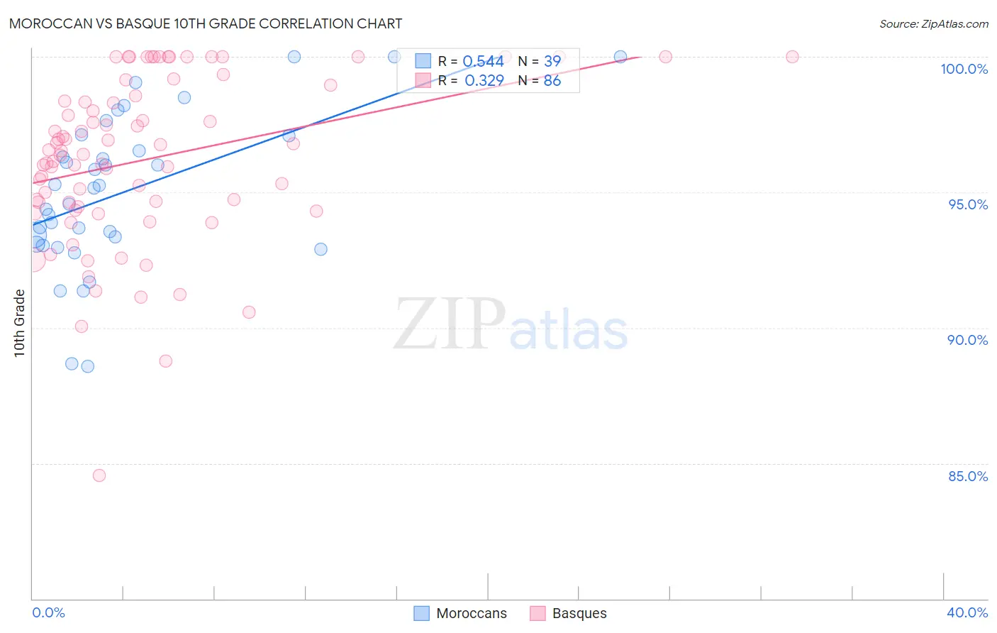 Moroccan vs Basque 10th Grade