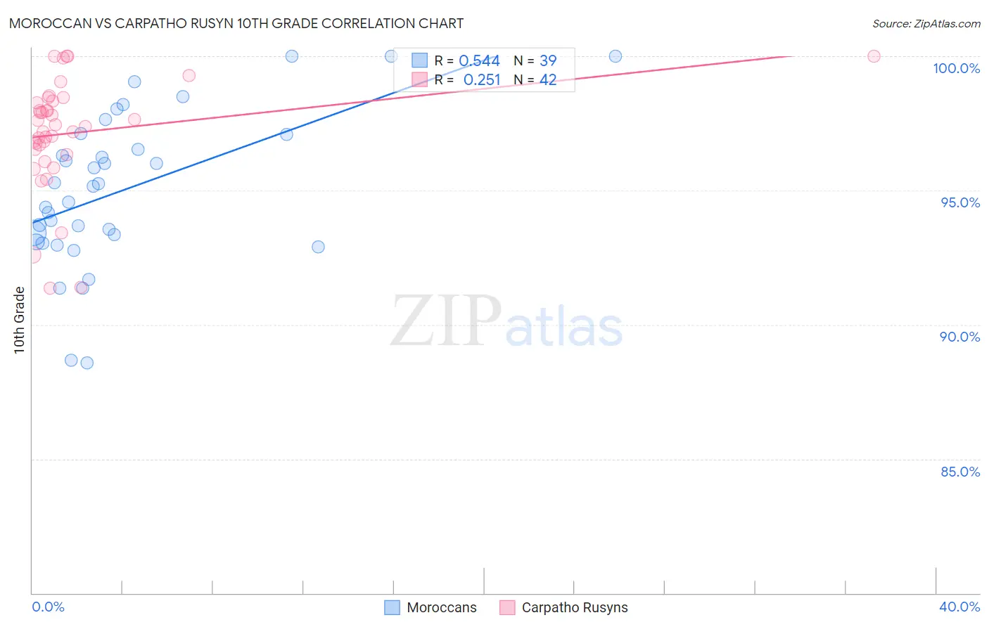 Moroccan vs Carpatho Rusyn 10th Grade