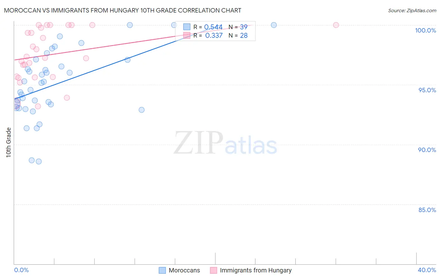 Moroccan vs Immigrants from Hungary 10th Grade