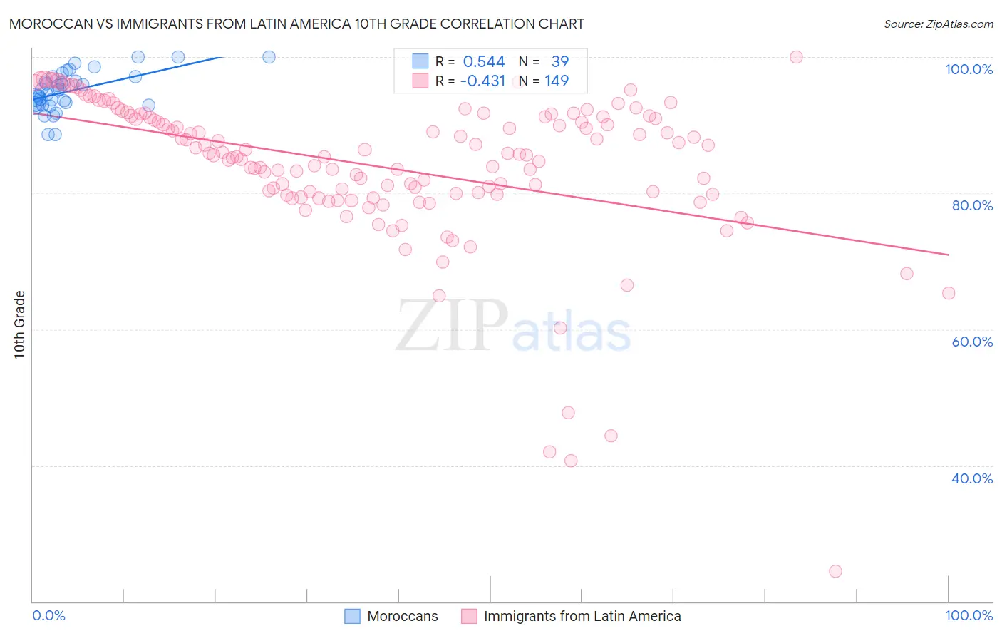 Moroccan vs Immigrants from Latin America 10th Grade
