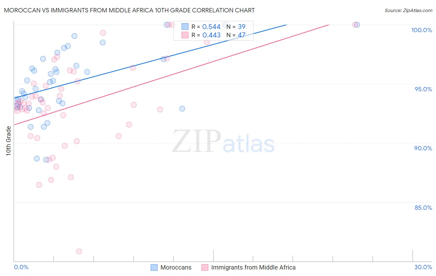 Moroccan vs Immigrants from Middle Africa 10th Grade