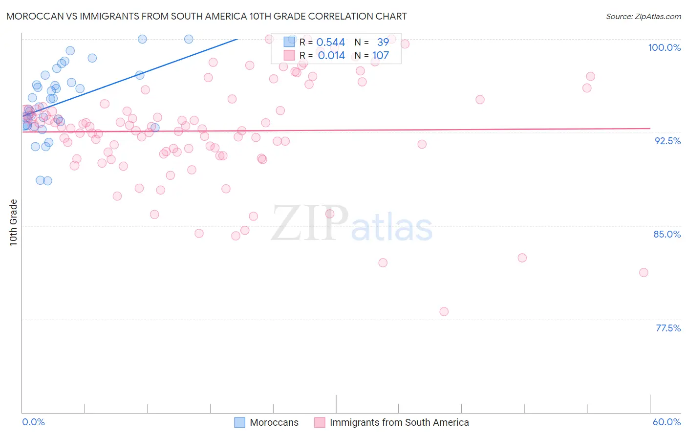 Moroccan vs Immigrants from South America 10th Grade