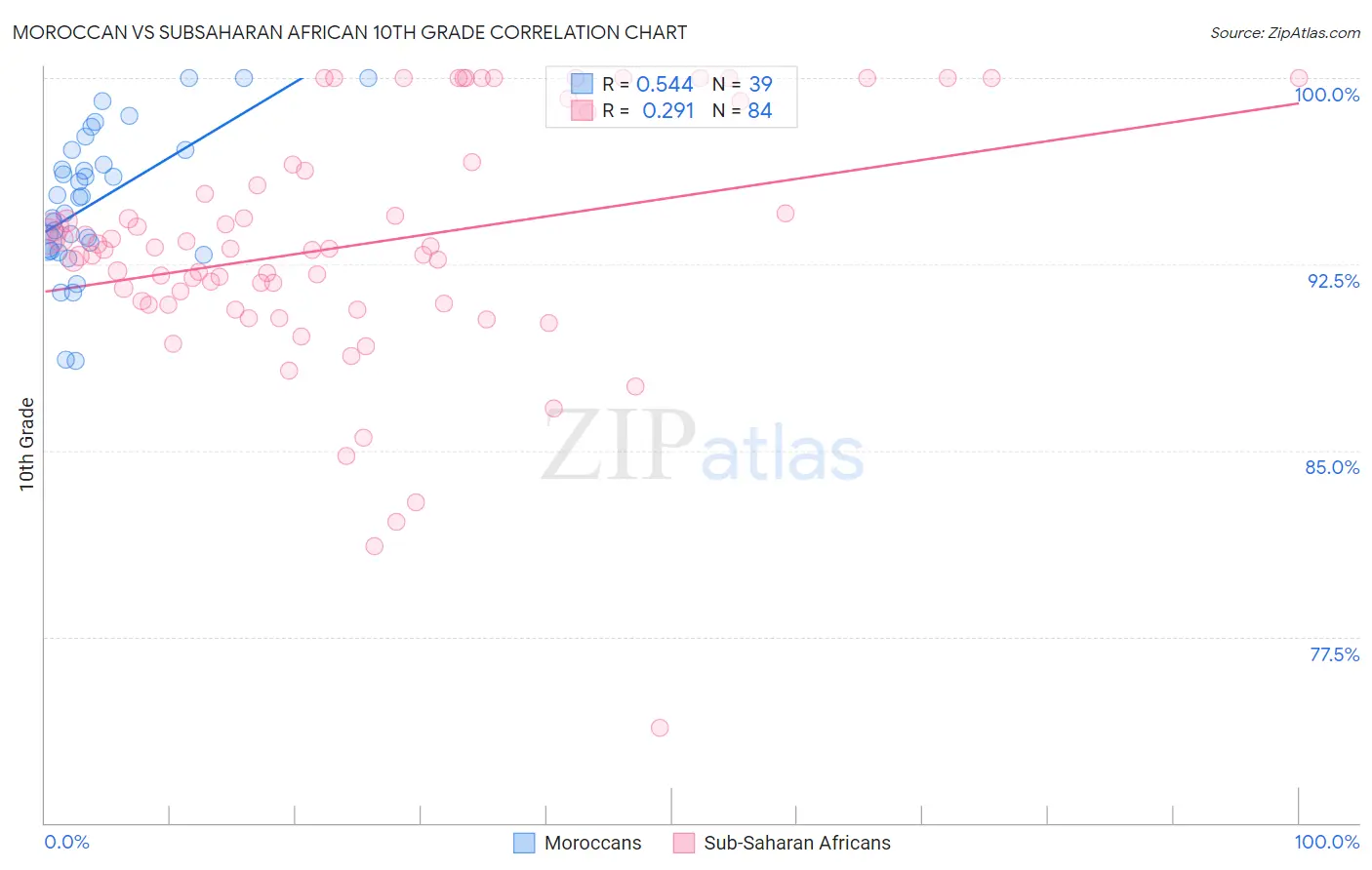 Moroccan vs Subsaharan African 10th Grade