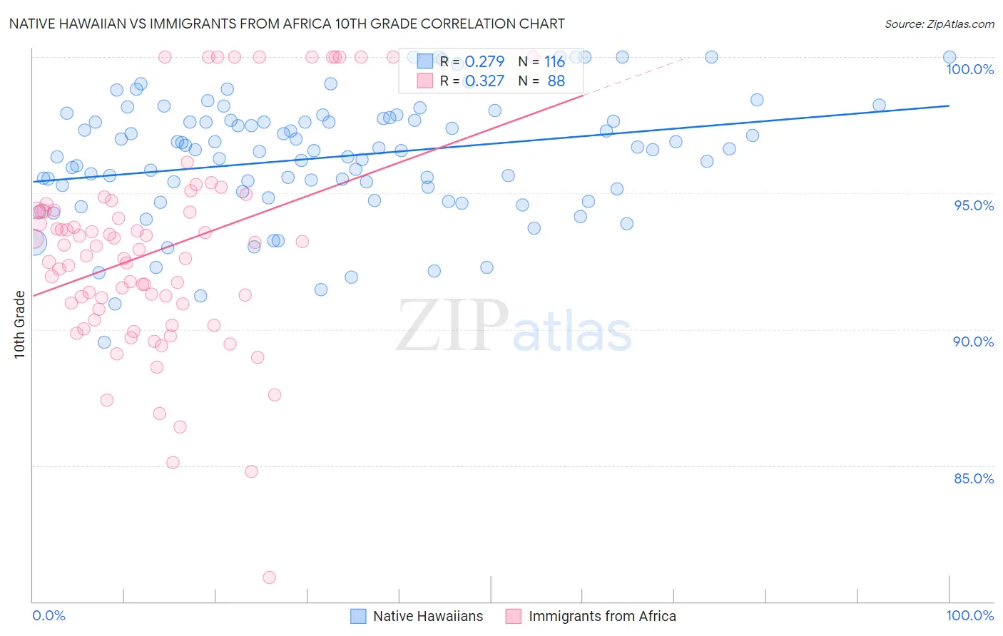 Native Hawaiian vs Immigrants from Africa 10th Grade