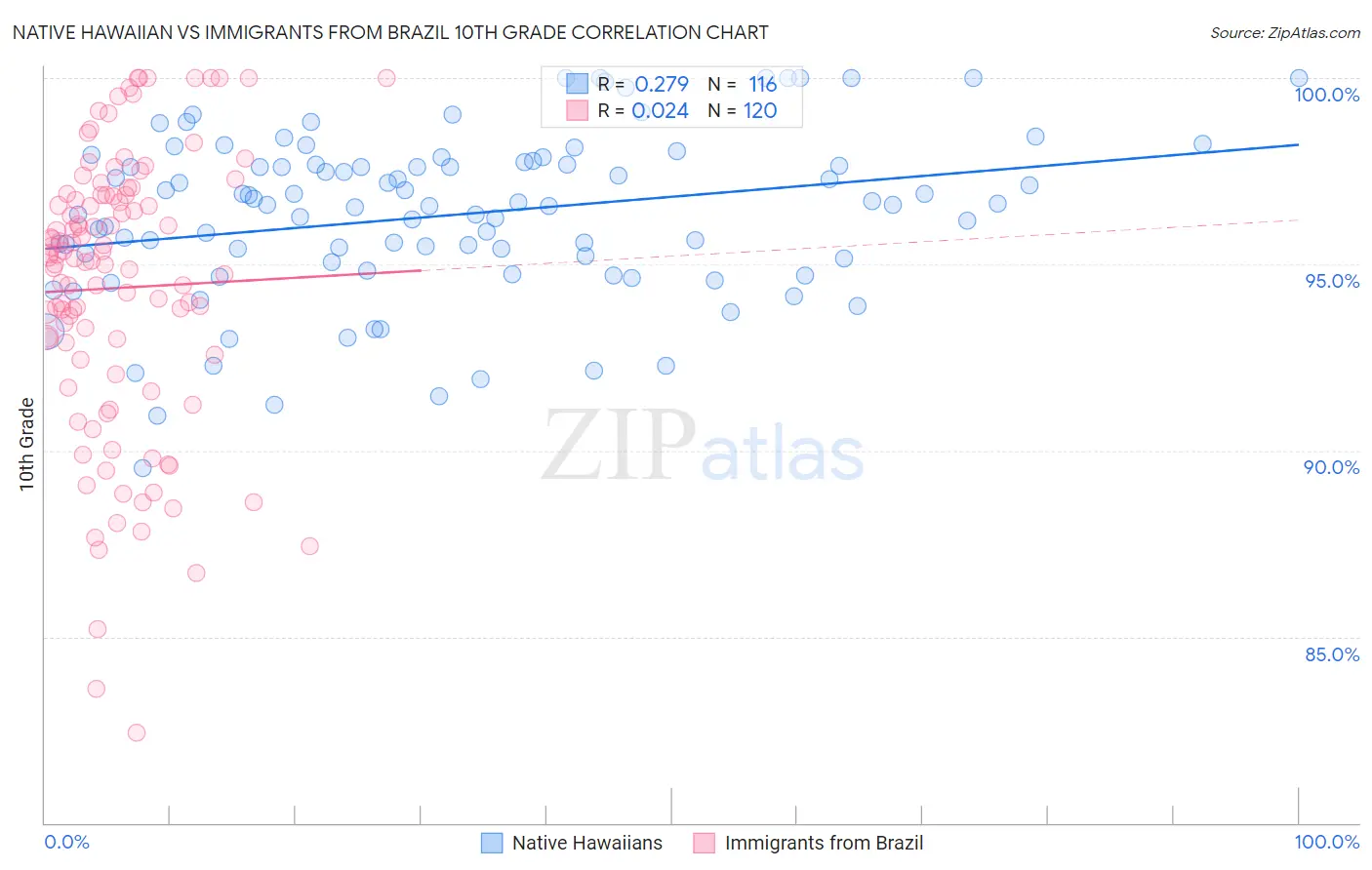 Native Hawaiian vs Immigrants from Brazil 10th Grade