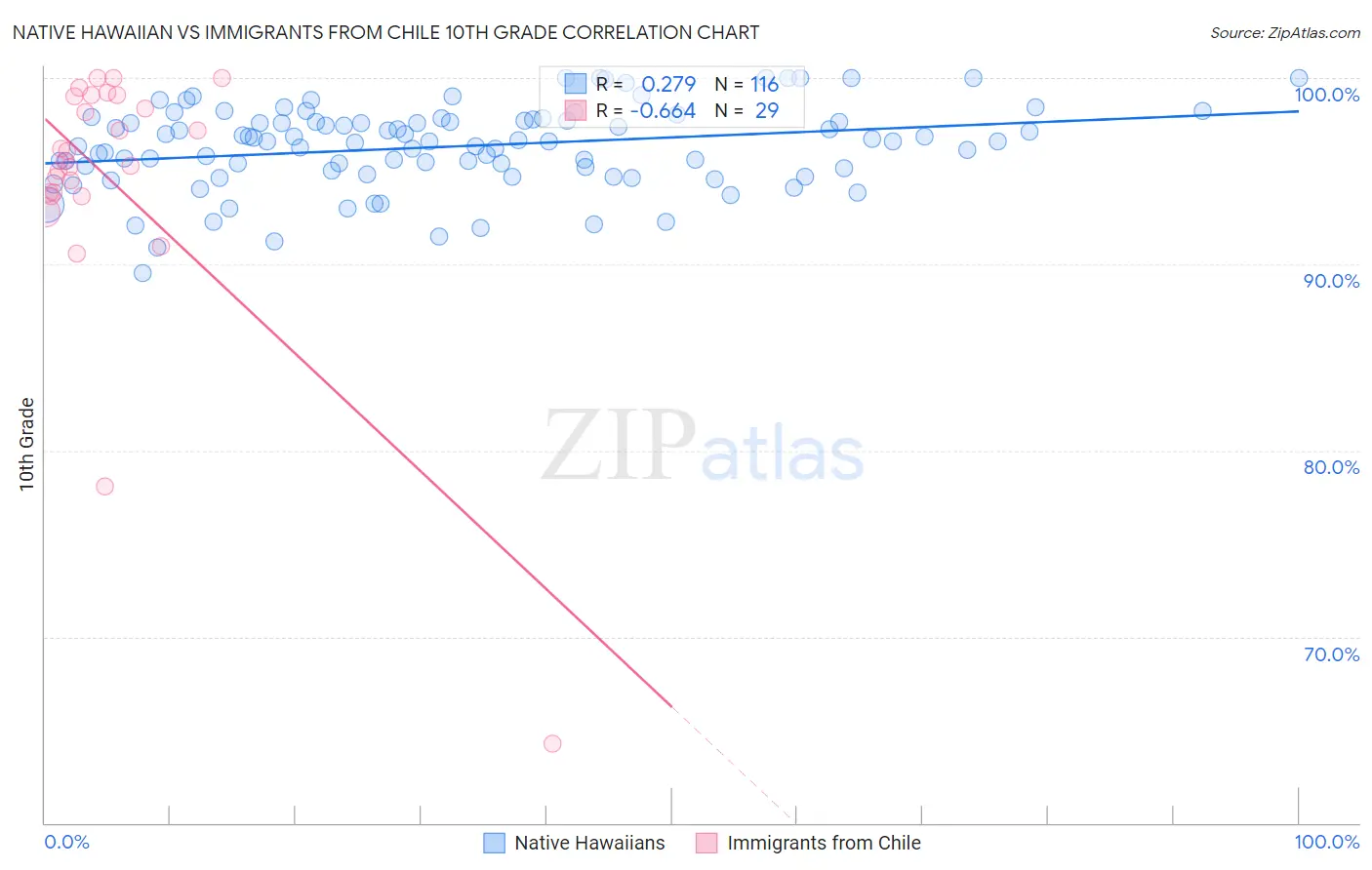 Native Hawaiian vs Immigrants from Chile 10th Grade