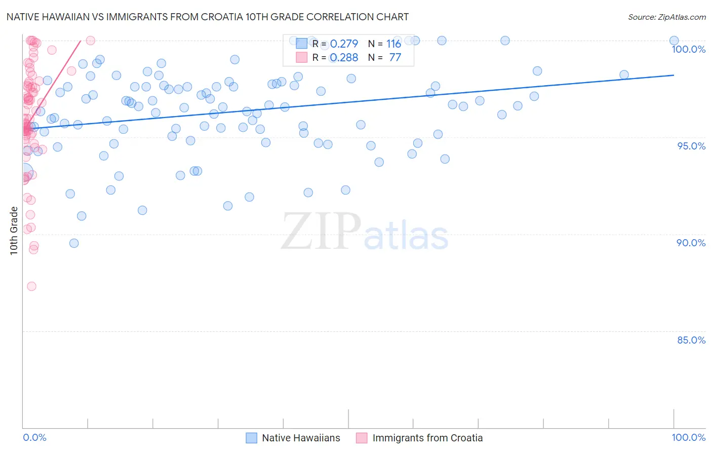 Native Hawaiian vs Immigrants from Croatia 10th Grade