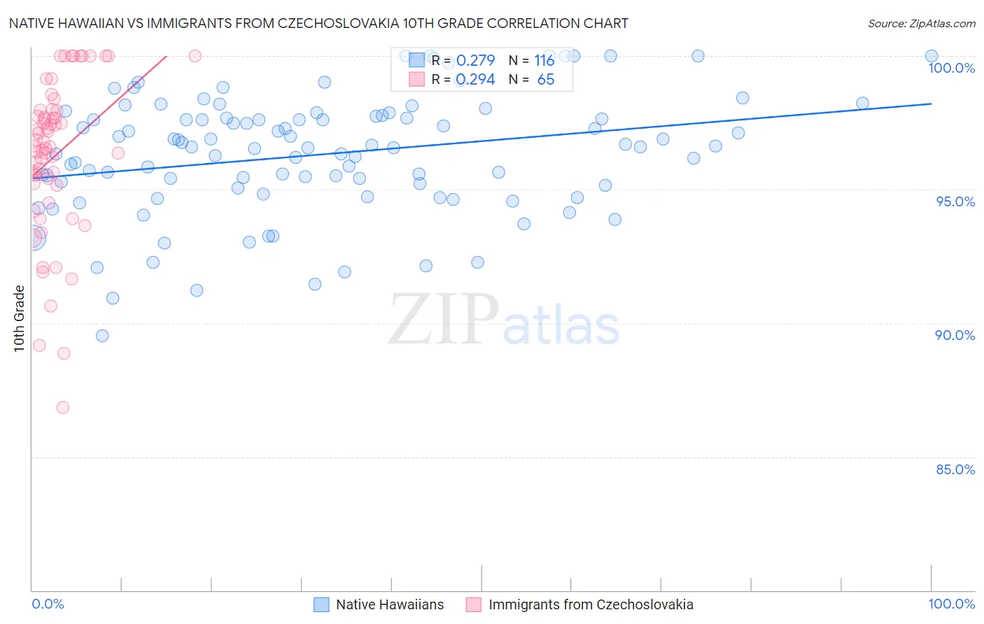Native Hawaiian vs Immigrants from Czechoslovakia 10th Grade