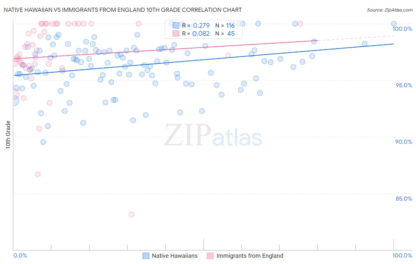 Native Hawaiian vs Immigrants from England 10th Grade