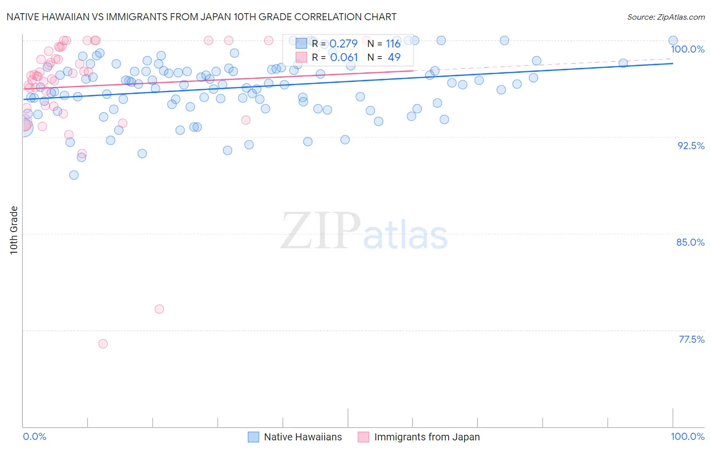 Native Hawaiian vs Immigrants from Japan 10th Grade
