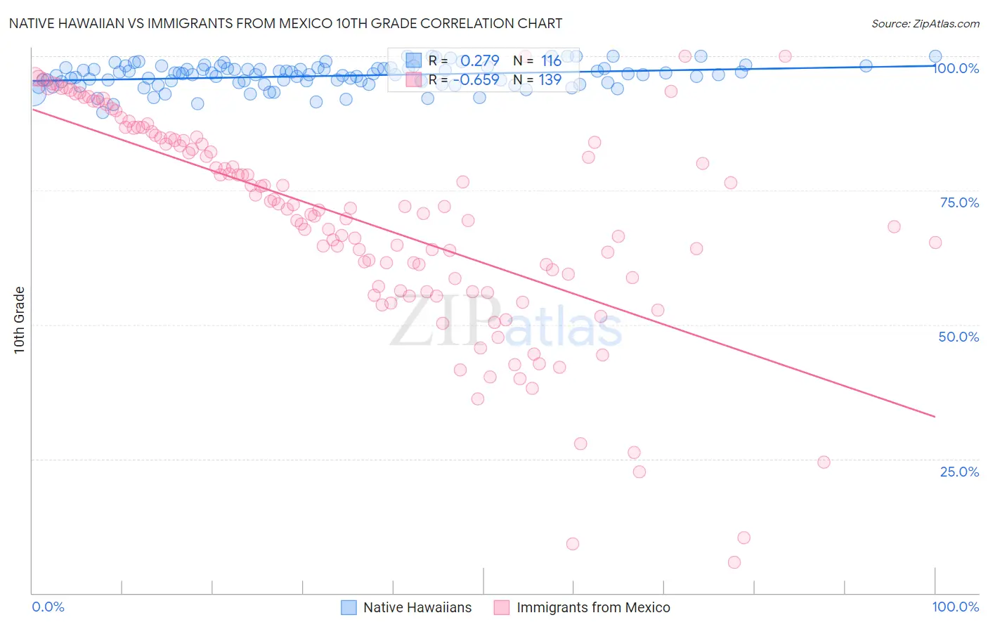 Native Hawaiian vs Immigrants from Mexico 10th Grade