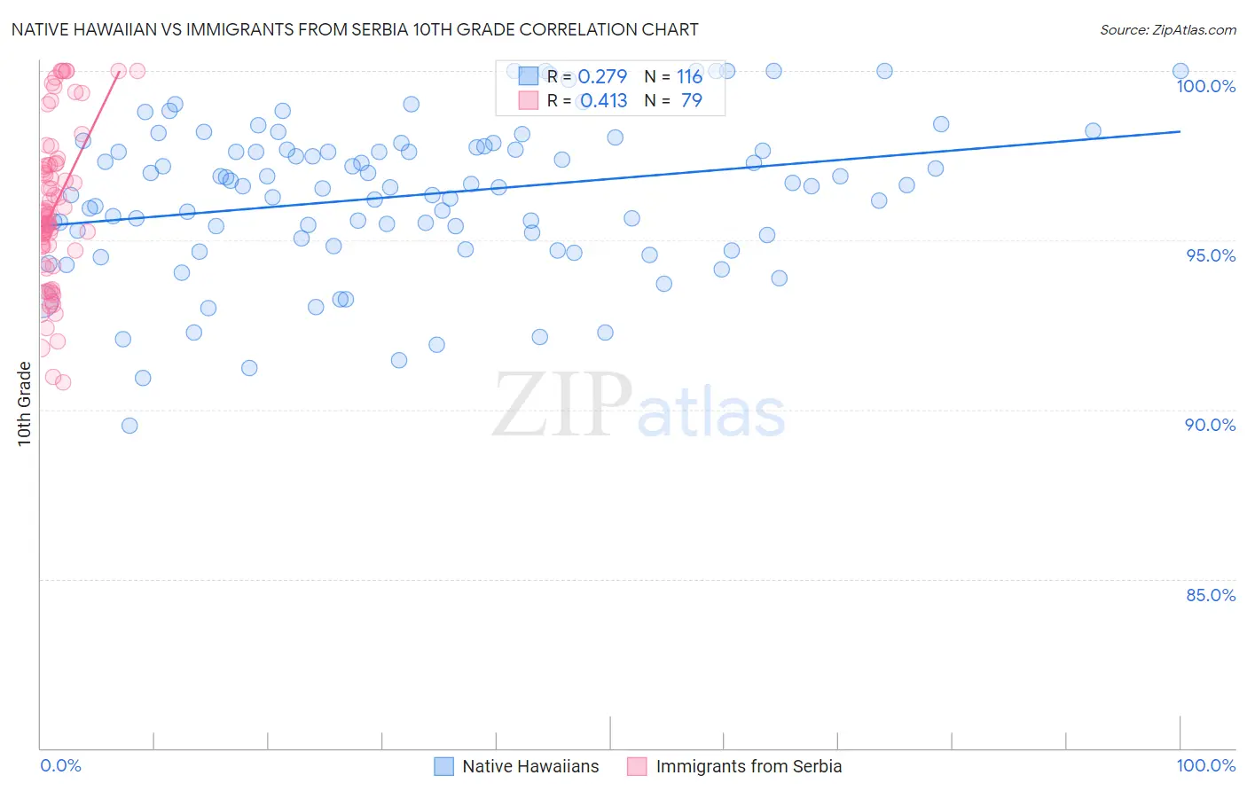 Native Hawaiian vs Immigrants from Serbia 10th Grade