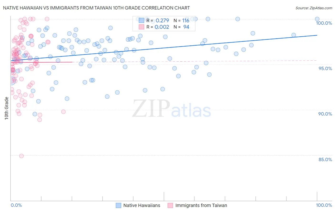 Native Hawaiian vs Immigrants from Taiwan 10th Grade