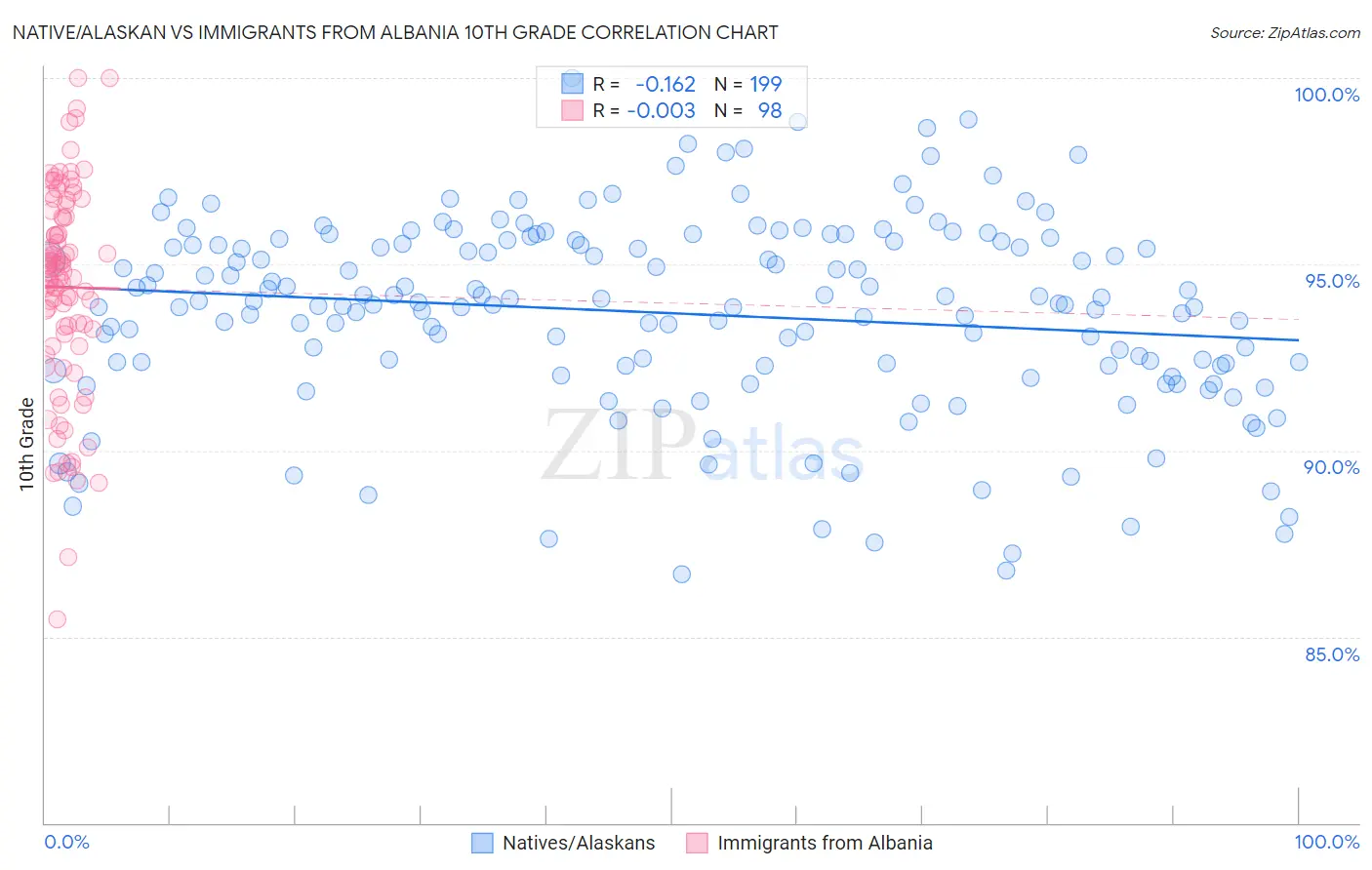 Native/Alaskan vs Immigrants from Albania 10th Grade