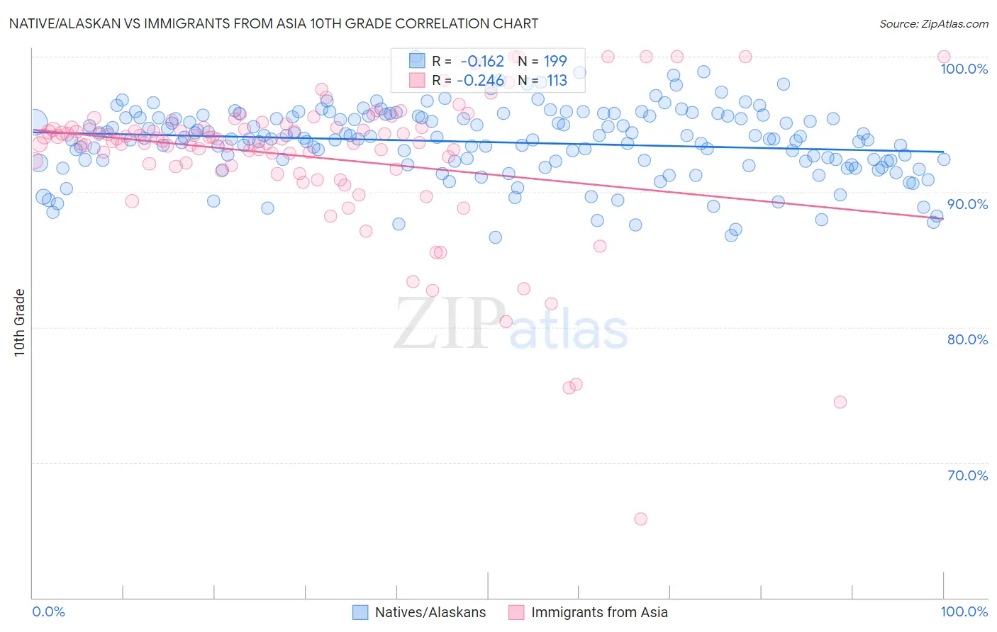 Native/Alaskan vs Immigrants from Asia 10th Grade