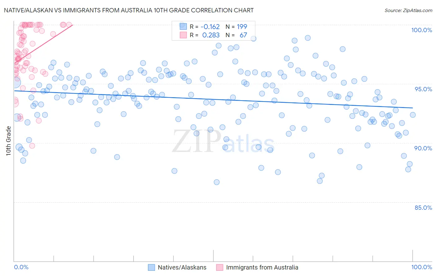 Native/Alaskan vs Immigrants from Australia 10th Grade