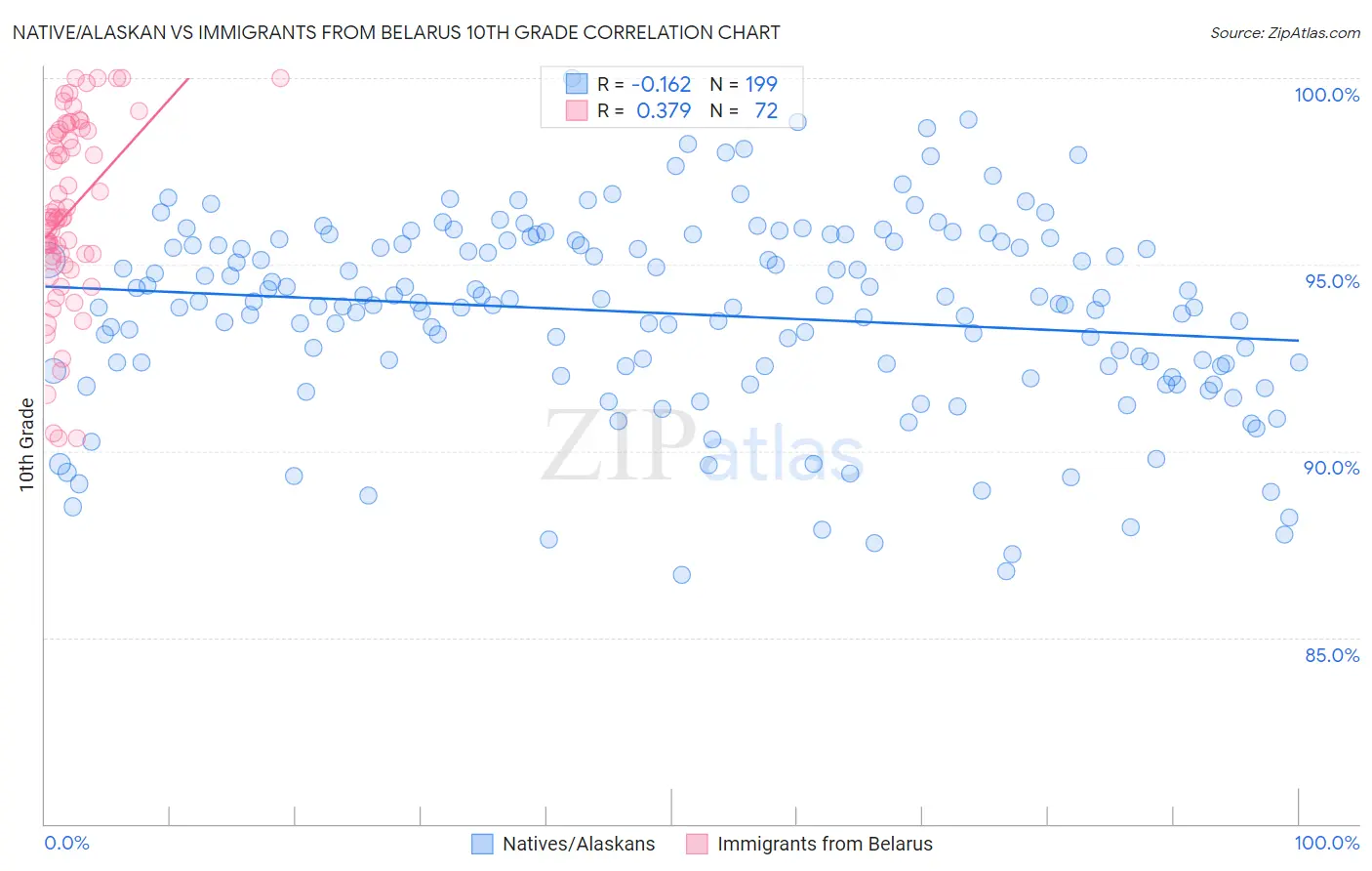 Native/Alaskan vs Immigrants from Belarus 10th Grade