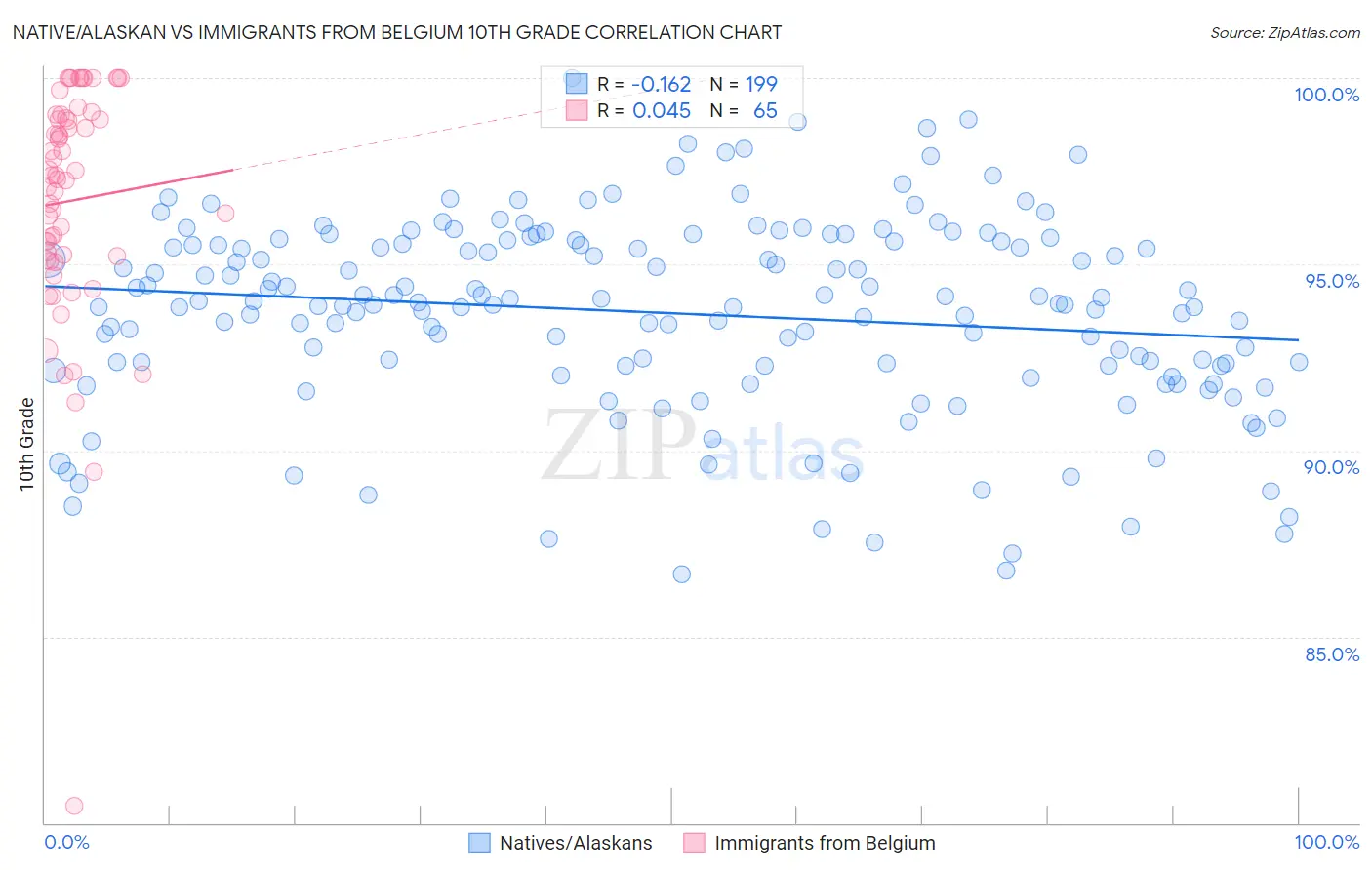 Native/Alaskan vs Immigrants from Belgium 10th Grade