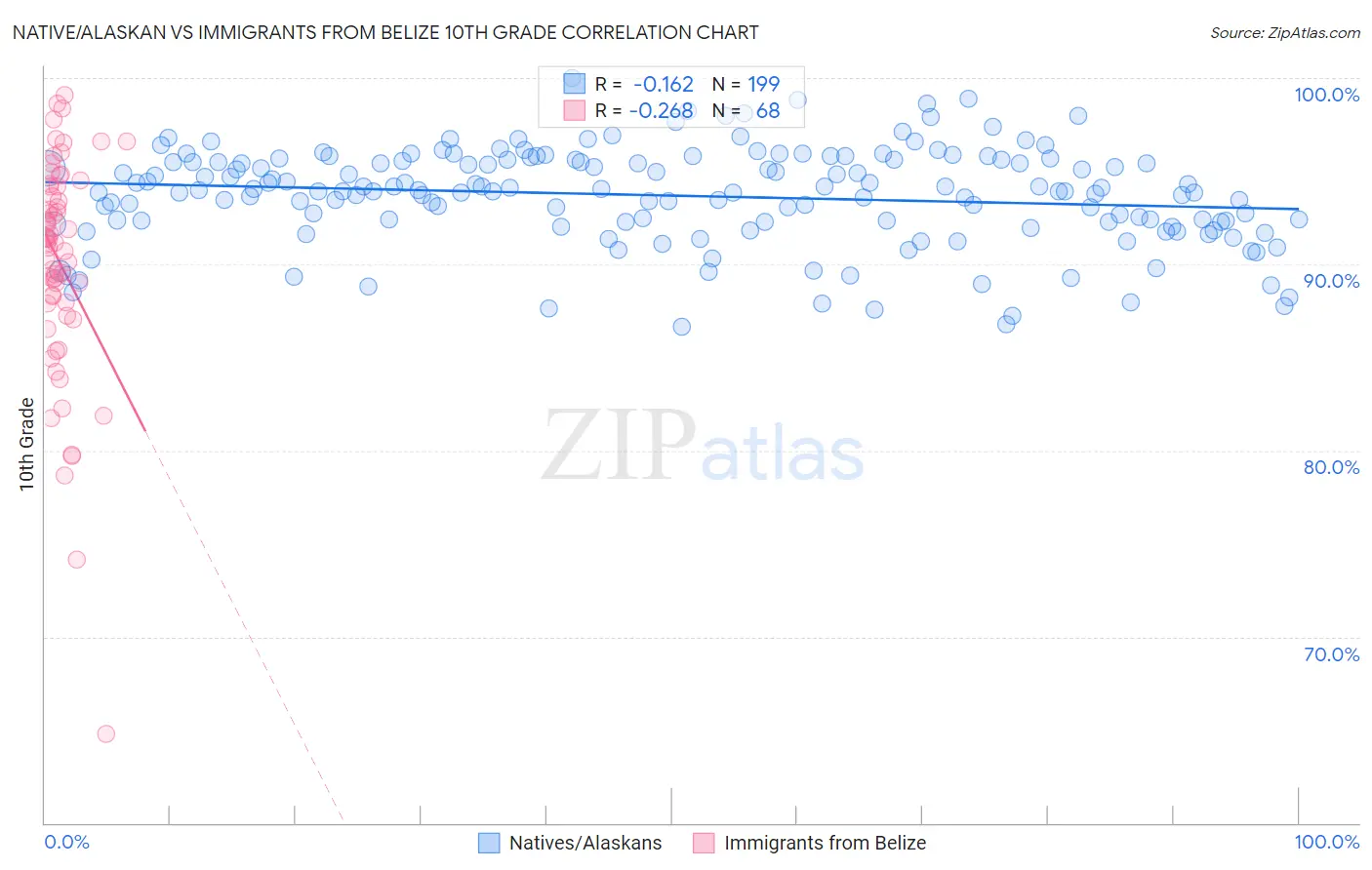 Native/Alaskan vs Immigrants from Belize 10th Grade